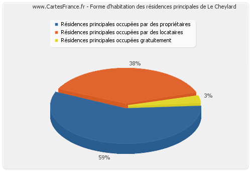 Forme d'habitation des résidences principales de Le Cheylard